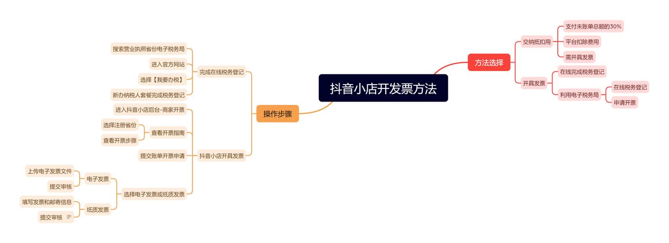 抖音开小店需要什么条件?开通的要求是什么?(抖音开小店需要营业执照吗?)