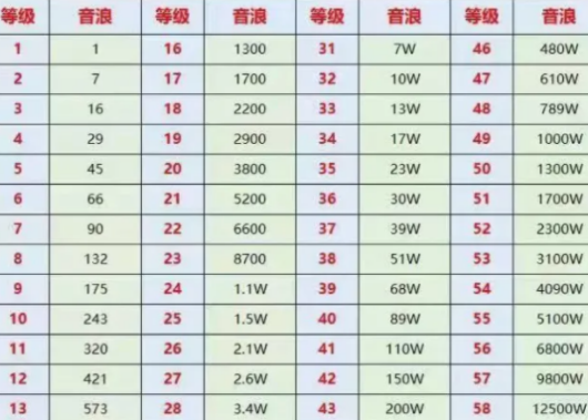 抖音蓝牌等级表价格表，需要多少钱？(抖音蓝牌等级表对照表)