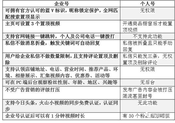 抖音企业号的好处是什么？收费标准是多少？(抖音企业号的好处)
