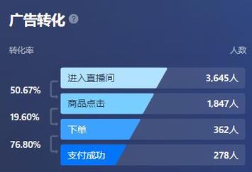 抖音巨量千川的带货效果和成本究竟如何？