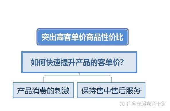 如何高效推广拼多多上的高客单价商品？