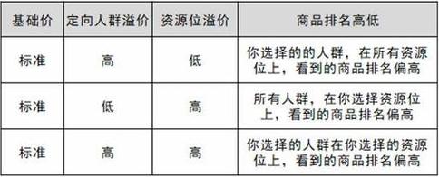 拼多多场景推广的出价策略，如何找到最佳平衡点？