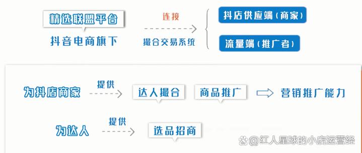 抖店精选联盟怎么强开? 抖音小店开通需要什么条件?(抖店精选联盟怎么强开)
