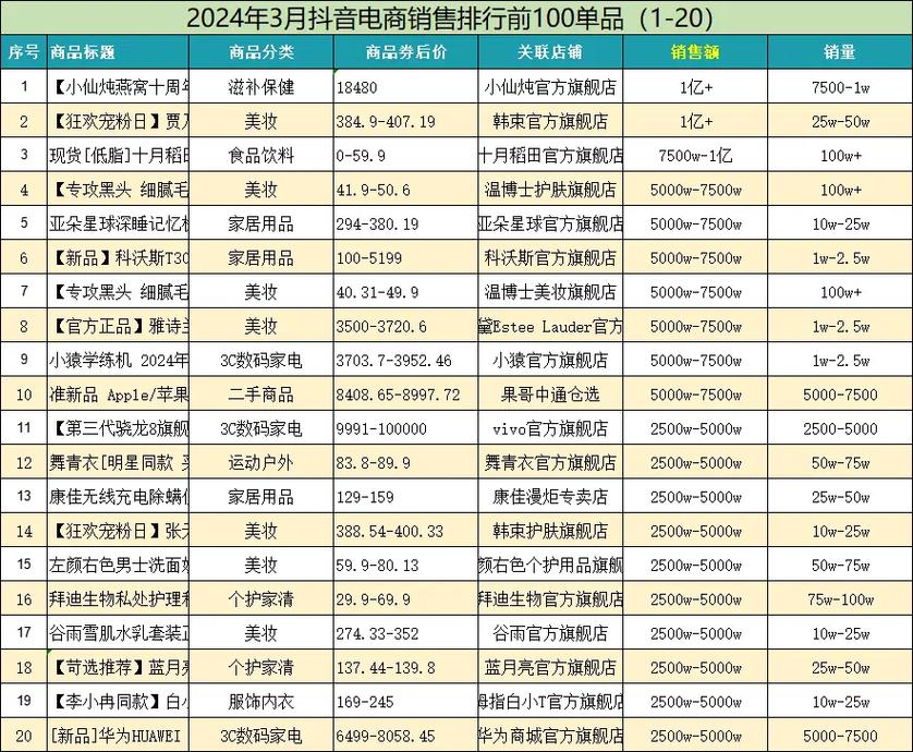 如何查找并提高在抖音达人销量榜上的排名？