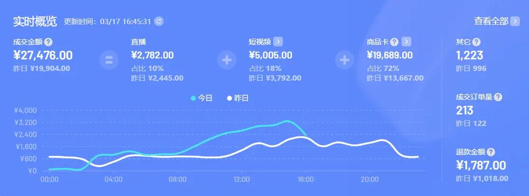 如何优化商品卡以提升网站流量指标？