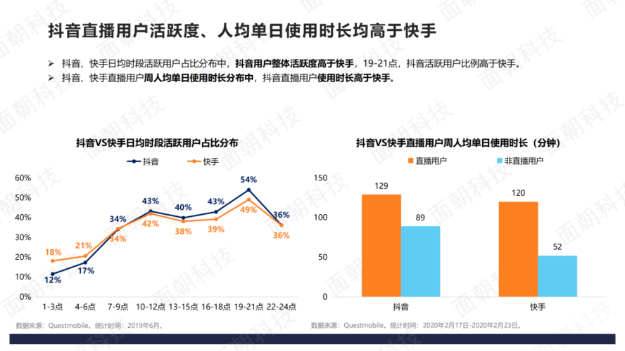 抖音与快手直播，哪个平台人气更旺盛，管理政策有何不同？