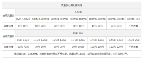 流量卡超额使用后，费用如何计算？