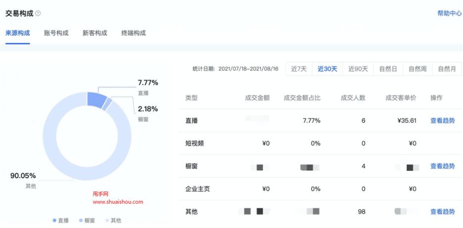 抖音罗盘达人如何分析橱窗数据?怎么提高转化?(抖音数据罗盘在哪里看)