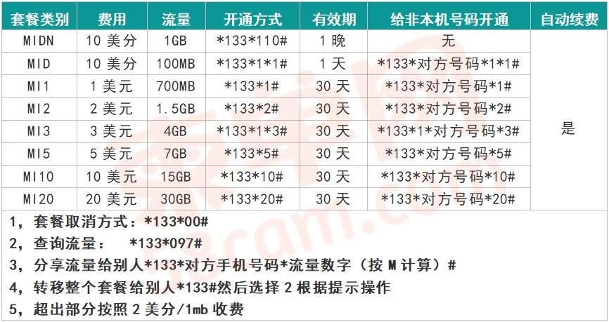 流量卡认证起算