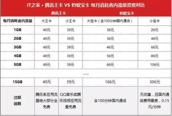 王卡流量卡怎么计费