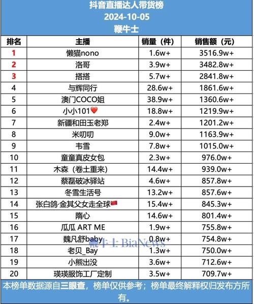 抖音主播卖货怎么算提成？不加公会提成多少？(抖音主播卖货怎么卖怎么主播)