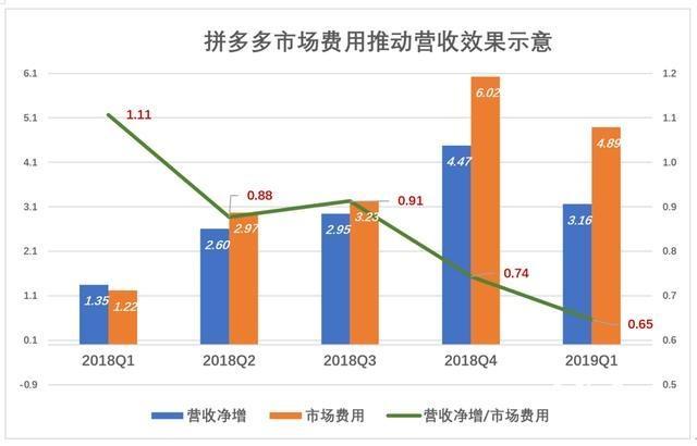 拼多多投入产出比高好还是低好?如何控制?(拼多多投入产出比计算公式)