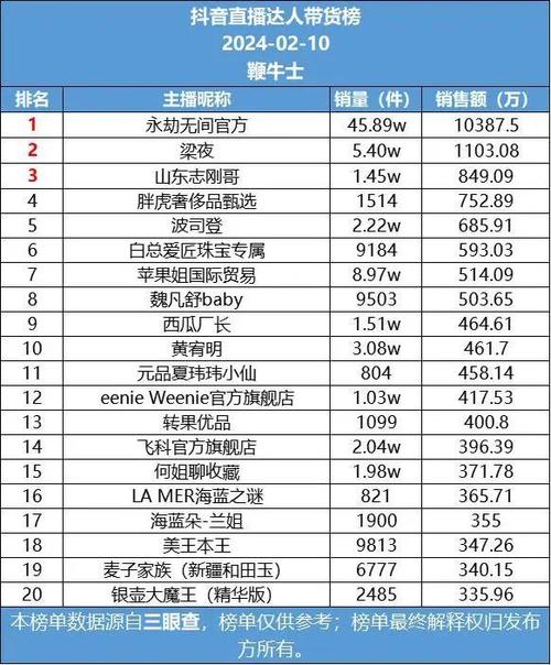 抖音主播卖货怎么算提成？不加公会提成多少？(抖音主播卖货怎么卖怎么主播)