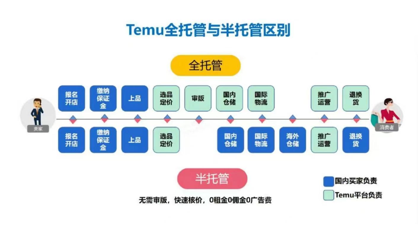 temu半托管怎么改为全托管？temu个人可以入驻吗？(temu半托管怎么转为全托管)