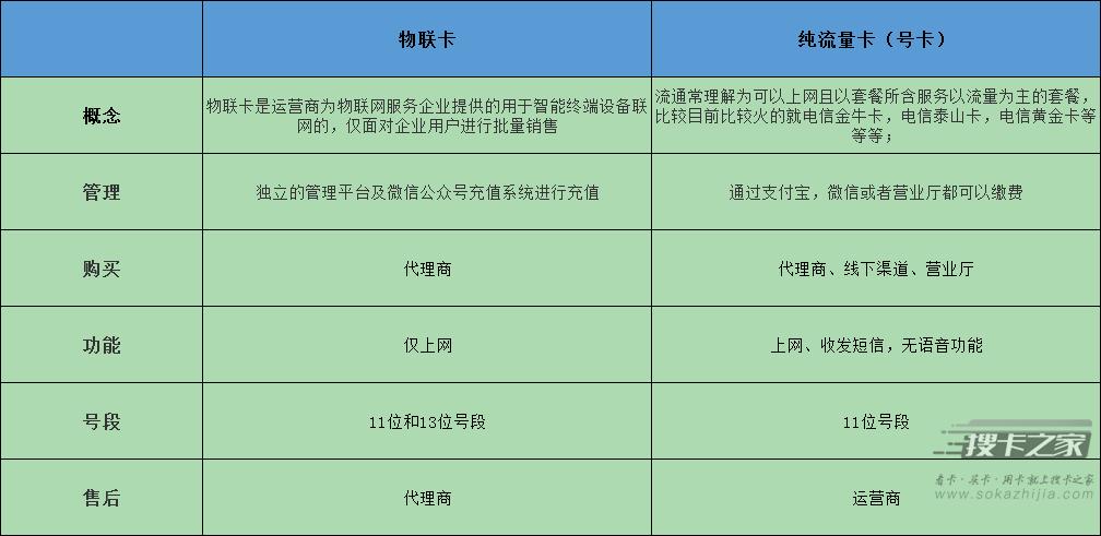 流量卡卡号区别