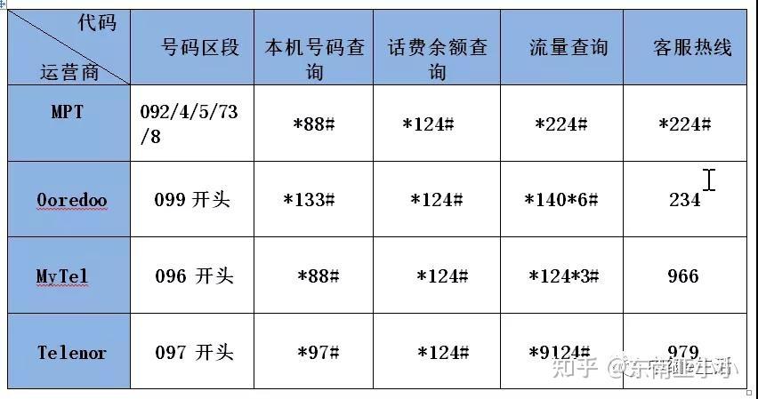 缅甸流量卡充值详解，费用、方法与注意事项全攻略，旨在全面文章的核心内容，包括缅甸流量卡的充值费用、充值方法以及在充值过程中需要注意的事项，为读者提供一个详尽的充值指南。