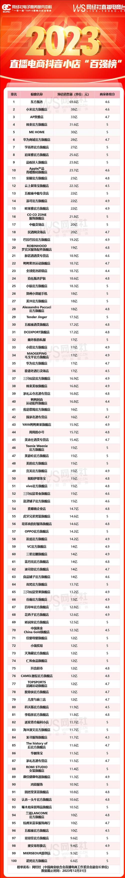 抖音电商10月榜单排行榜(2020抖音年度杰出电商创作者)