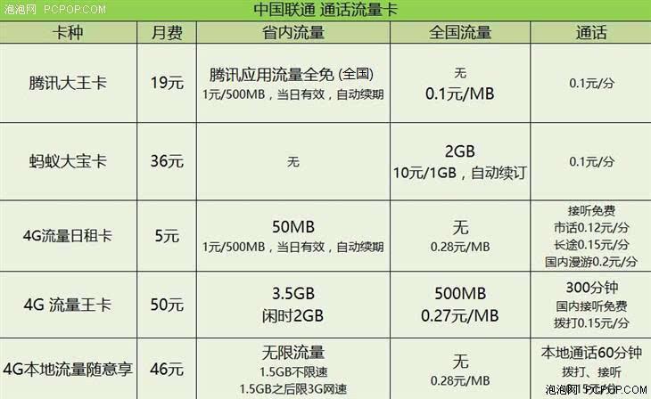 大王卡的流量封顶是多少？