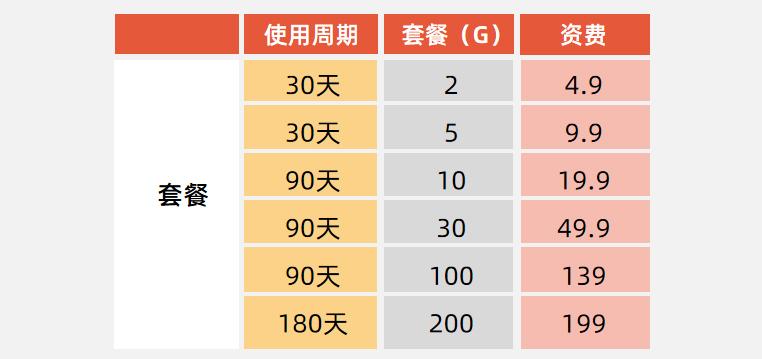 装流量卡的监控耗流量吗