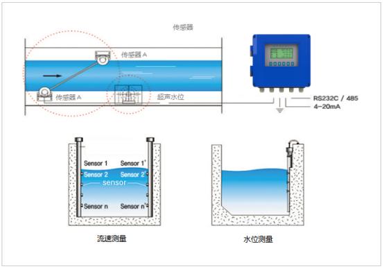 明渠流量计怎么加流量卡