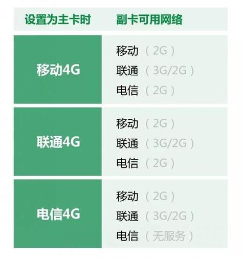 主卡副卡流量怎么共享