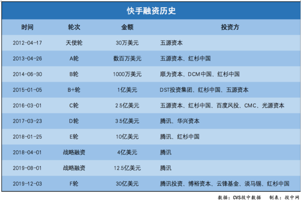 怎么成为快手股东