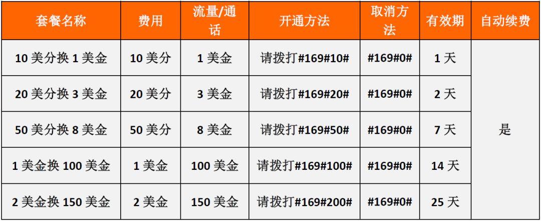 澳洲流量卡套餐介绍图