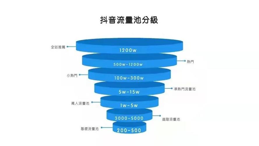 抖音怎样卡流量池