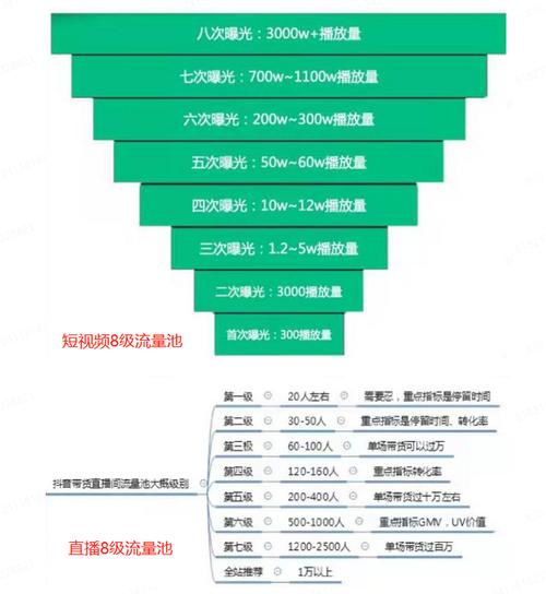 抖音怎样卡流量池