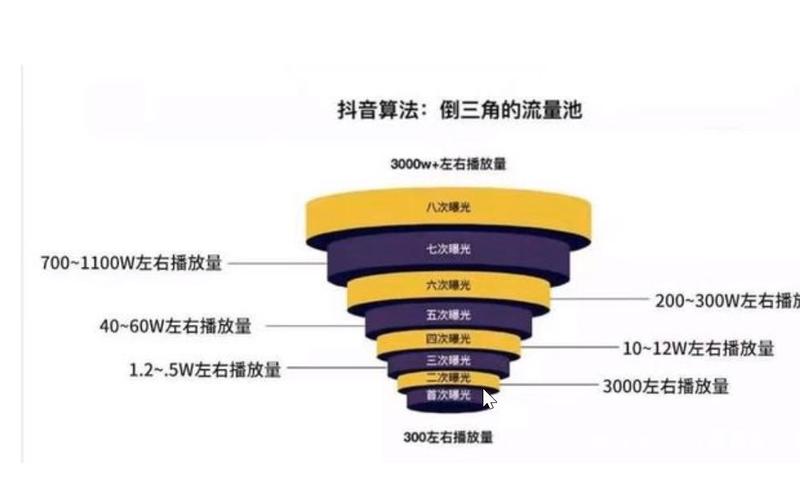 抖音怎样卡流量池