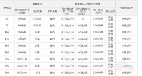 联通流量卡收费方式