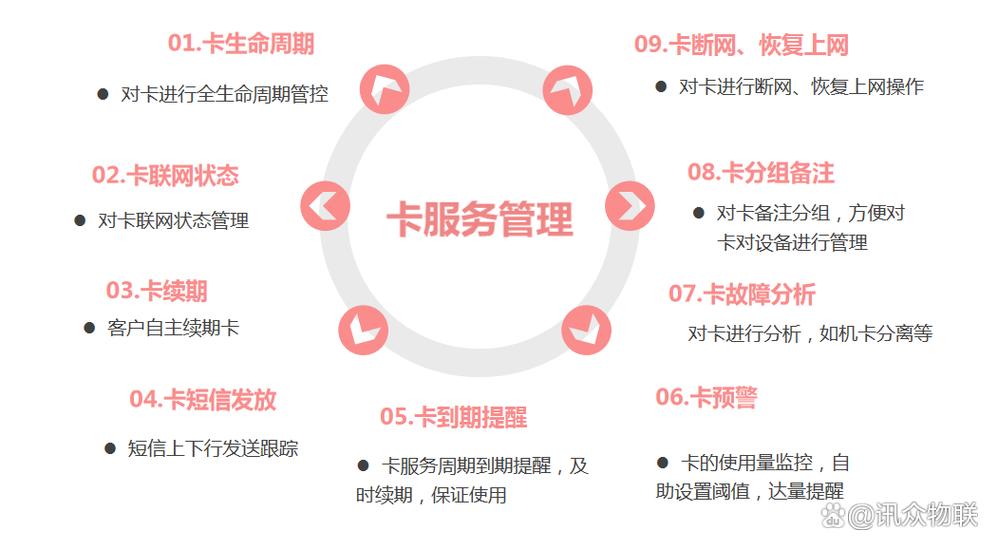 怎么控制物联网流量卡