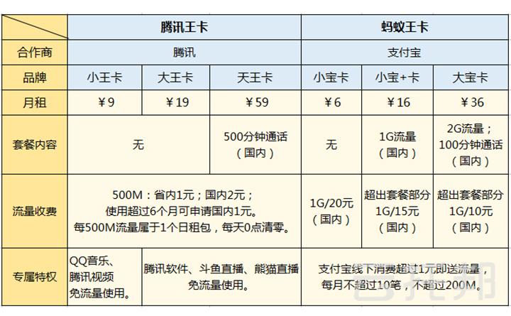 腾讯王卡流量收费怎么算