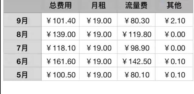 腾讯王卡流量收费怎么算