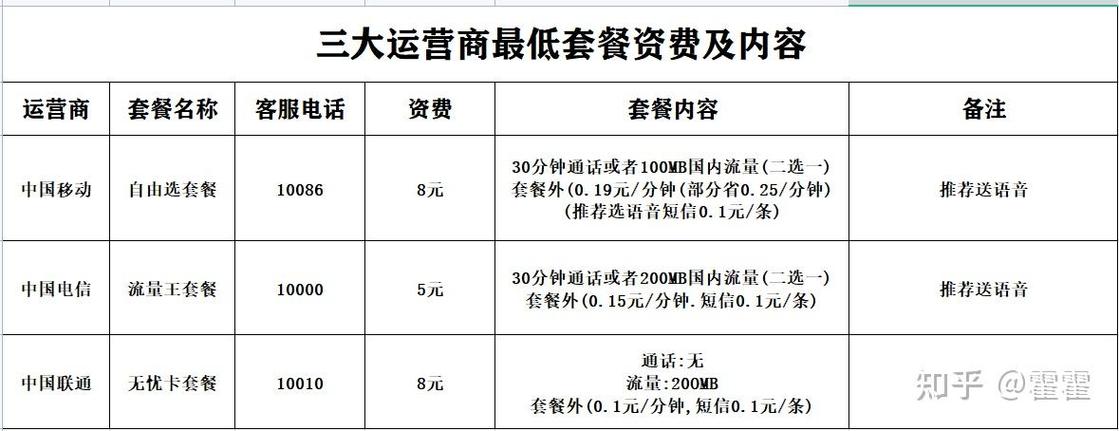 各家不限流量卡哪个划算
