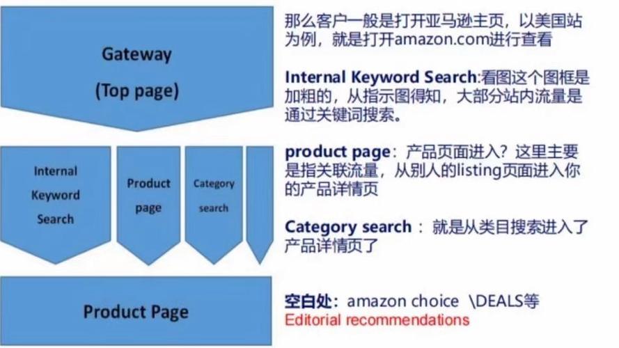 亚马逊拿到新品流量卡