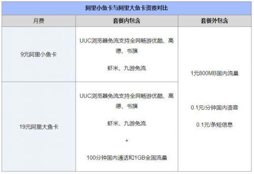 阿里大鱼卡免流量排行