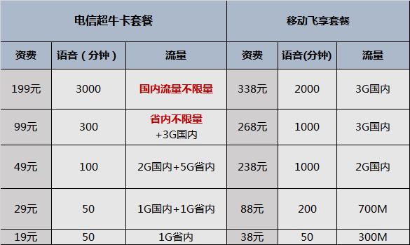 军人怎么买流量卡便宜