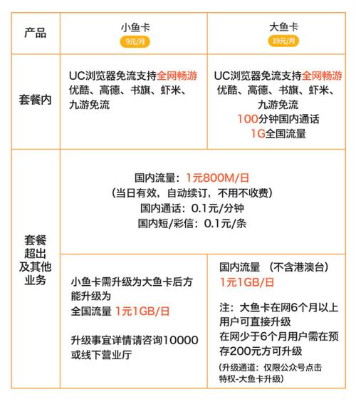 阿里大鱼卡免流量排行