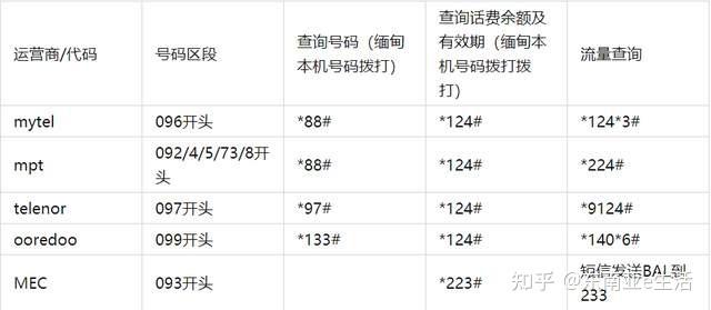 缅甸卡如何领流量套餐