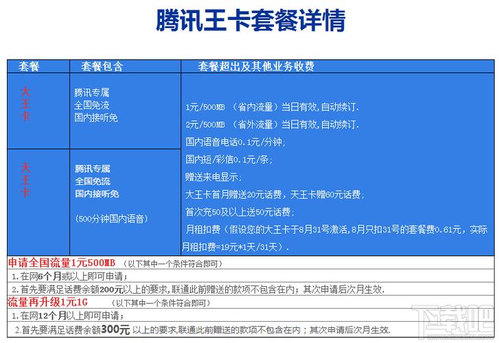 腾讯王卡怎么报废流量