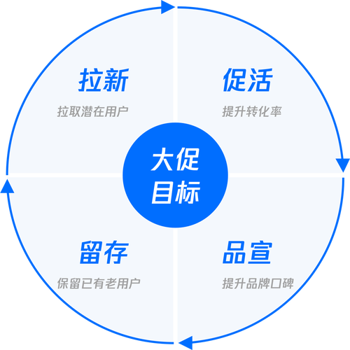 抖音促活留存是什么意思