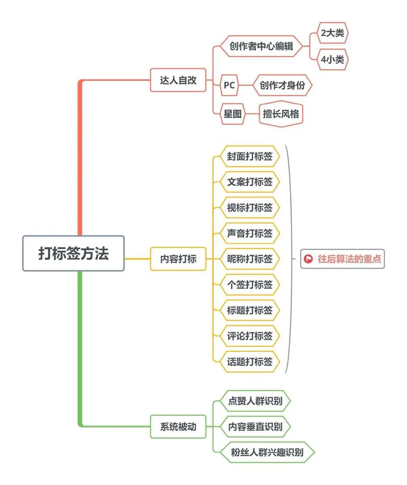 抖音里贴标签什么意思呀