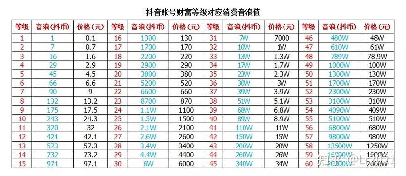 抖音前三名是什么级别