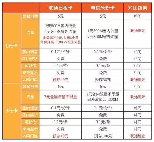 米粉卡联通用的流量
