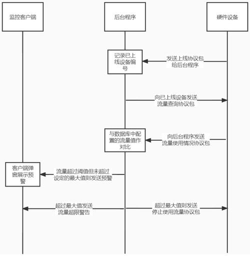 网络监控流量卡怎么用的