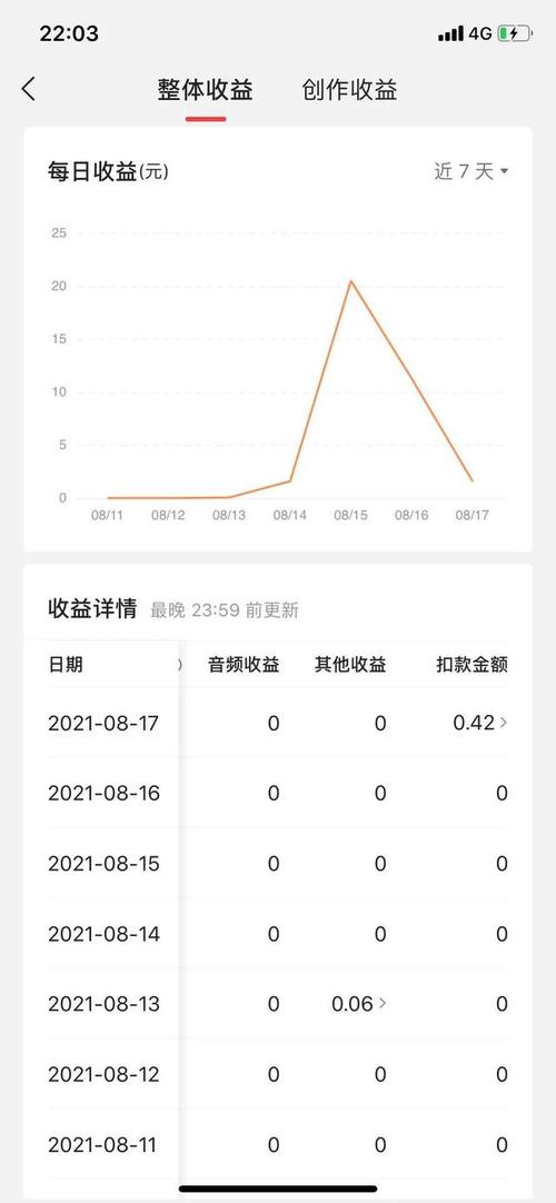 为什么看不到抖音收益了