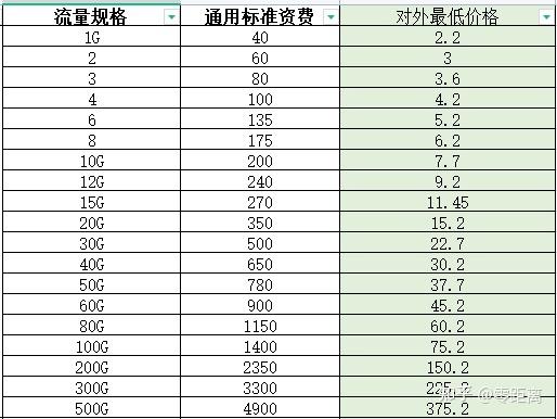 物联卡虚量多少流量