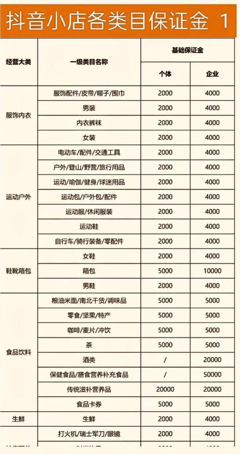 为什么抖音增加保证金了