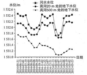 汾河流量卡